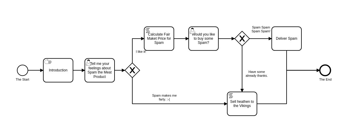 Not to delve too deeply, but the arrows in the diagram above dictate motion from one task to the next. The boxes with people are User Tasks, and are often powered by user interfaces that allow real people to provide input. The X’s are crossroads where different paths can be taken. The script tasks (with the piece of curvy paper) are where we can inject brief bits of code to make calculations and call out to other software systems and APIs. This is a very small example of all that is possible within the enormous 538 page BPMN standard, but it is a valid example, and demonstrates that powerful diagramming tools can still be intuitive.