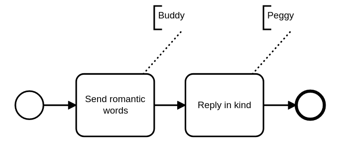 Happy little bpmn diagram